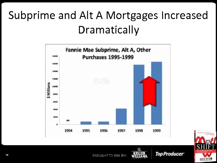 Subprime and Alt A Mortgages Increased Dramatically 78 