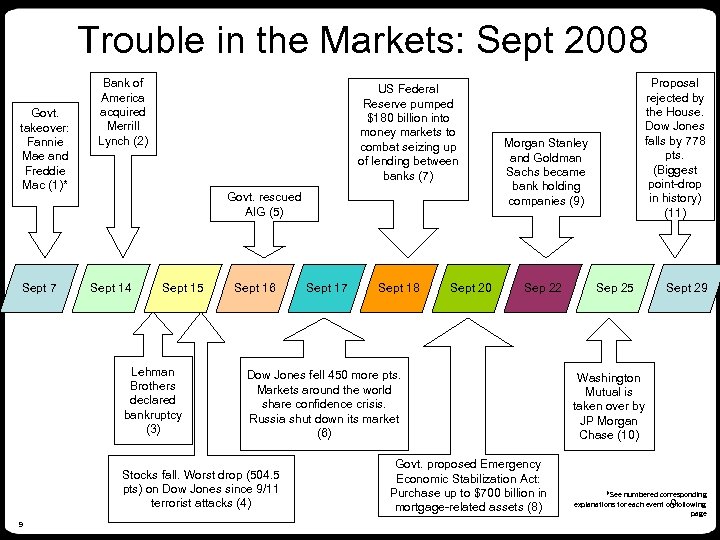 Trouble in the Markets: Sept 2008 Govt. takeover: Fannie Mae and Freddie Mac (1)*