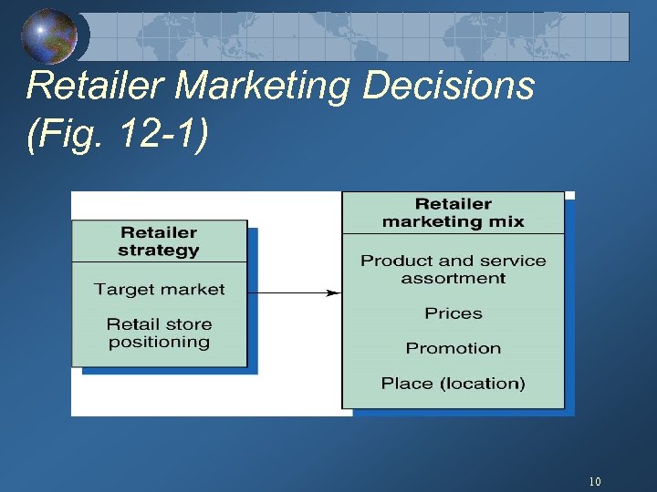 Retailer Marketing Decisions (Fig. 12 -1) 10 