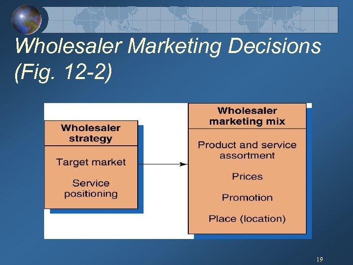 Wholesaler Marketing Decisions (Fig. 12 -2) 19 