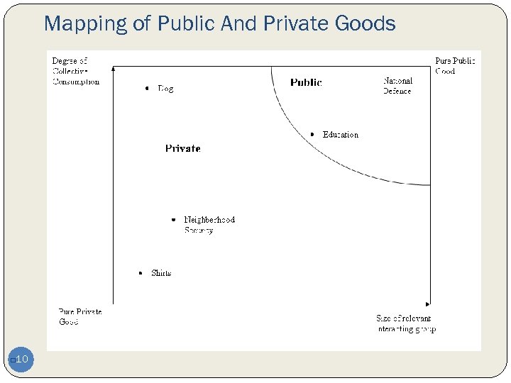 Mapping of Public And Private Goods 10 q 