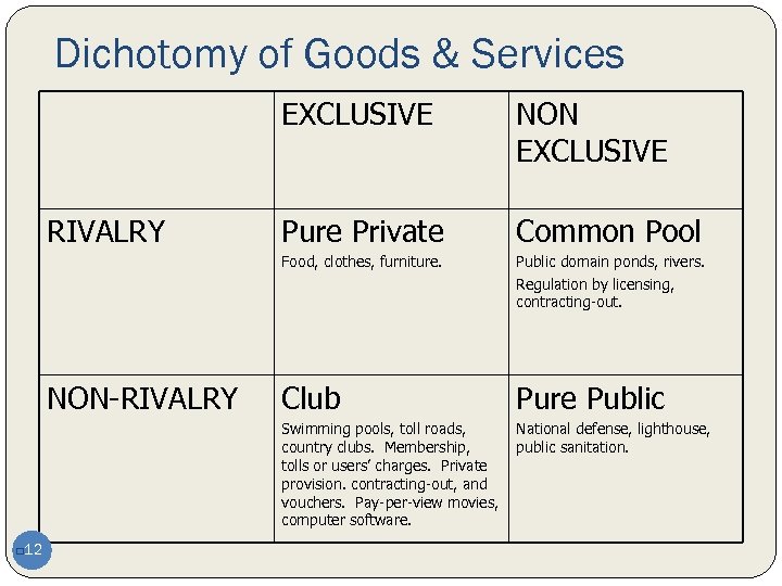 Dichotomy of Goods & Services EXCLUSIVE 12 q Common Pool Public domain ponds, rivers.