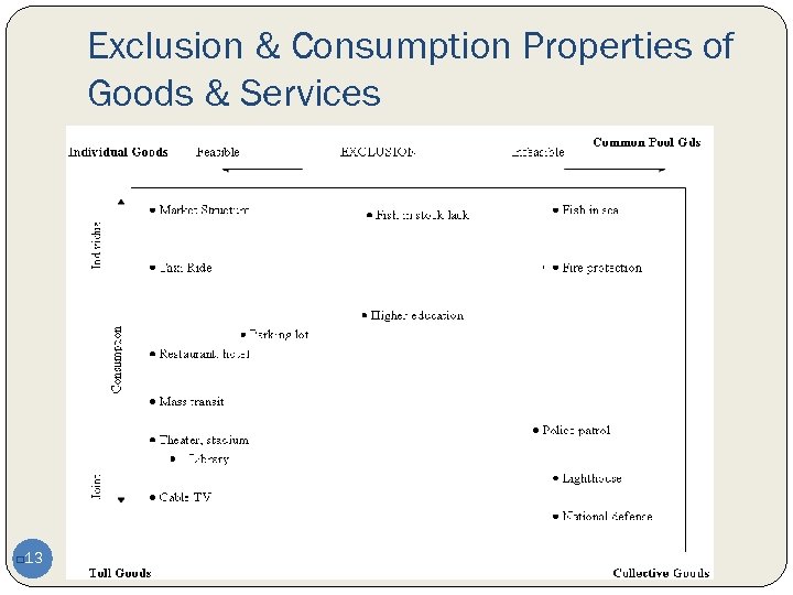 Exclusion & Consumption Properties of Goods & Services 13 q 