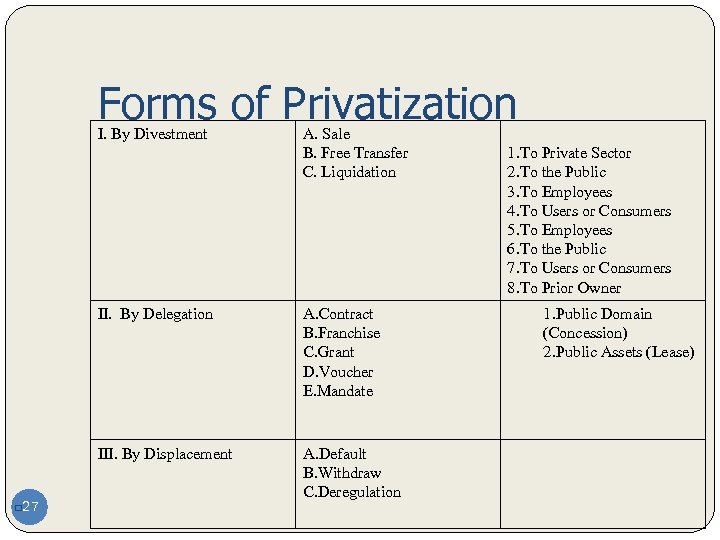 Forms of Privatization I. By Divestment A. Sale B. Free Transfer C. Liquidation II.