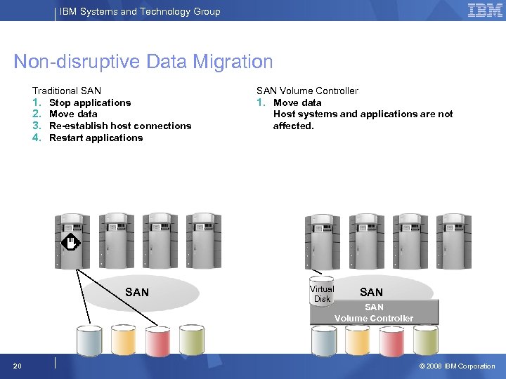 IBM Systems and Technology Group Non-disruptive Data Migration Traditional SAN 1. Stop applications 2.