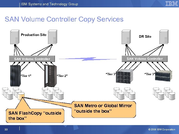 IBM Systems and Technology Group SAN Volume Controller Copy Services Production Site DR Site