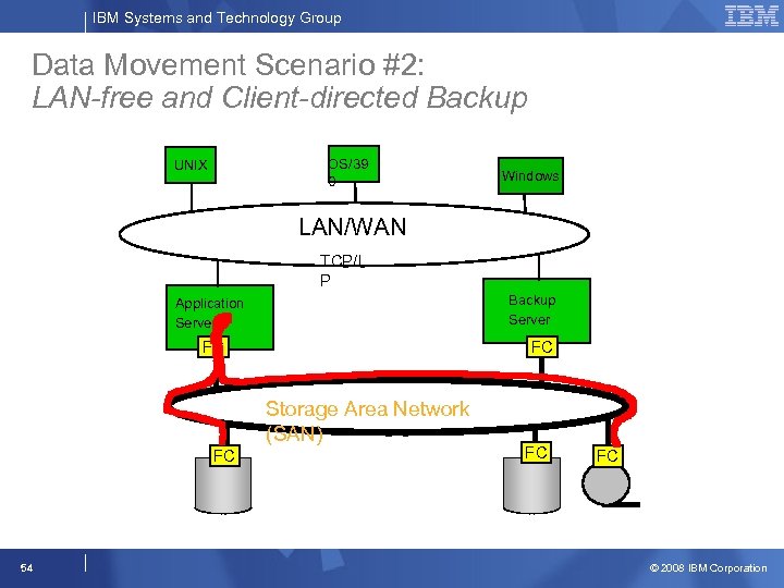 IBM Systems and Technology Group Data Movement Scenario #2: LAN-free and Client-directed Backup OS/39