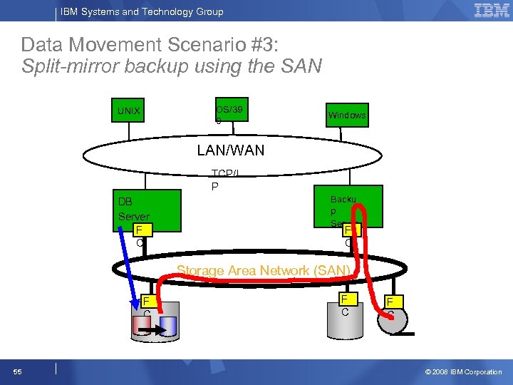 IBM Systems and Technology Group Data Movement Scenario #3: Split-mirror backup using the SAN