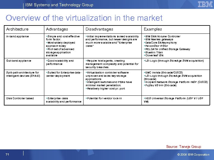 IBM Systems and Technology Group Overview of the virtualization in the market Architecture Advantages