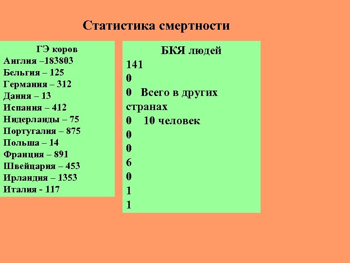 Статистика смертности ГЭ коров Англия – 183803 Бельгия – 125 Германия – 312 Дания
