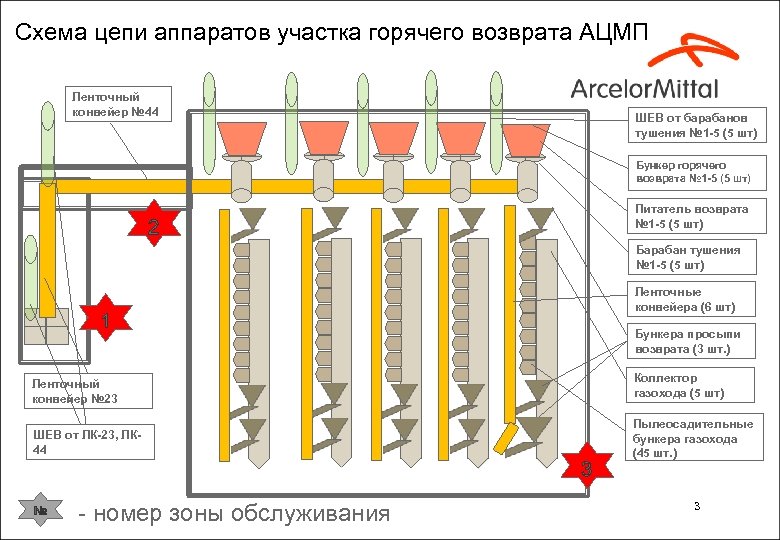 Схема цепи аппаратов участка горячего возврата АЦМП Ленточный конвейер № 44 ШЕВ от барабанов