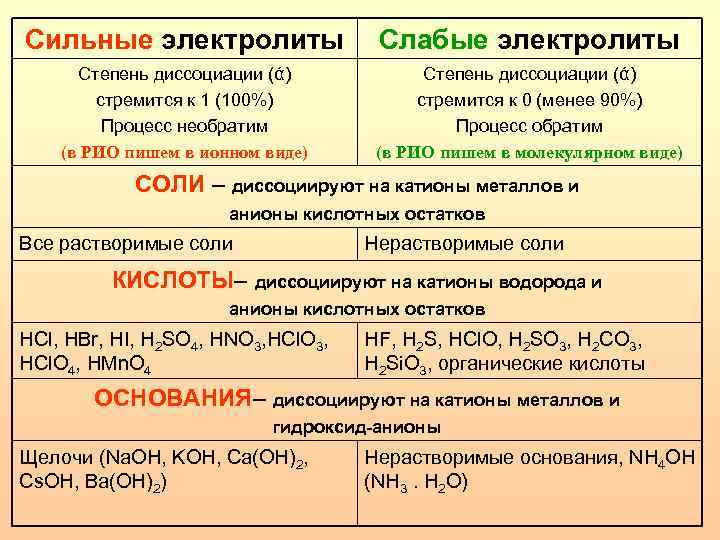 Сильные электролиты Слабые электролиты Степень диссоциации (ά) стремится к 1 (100%) Процесс необратим (в