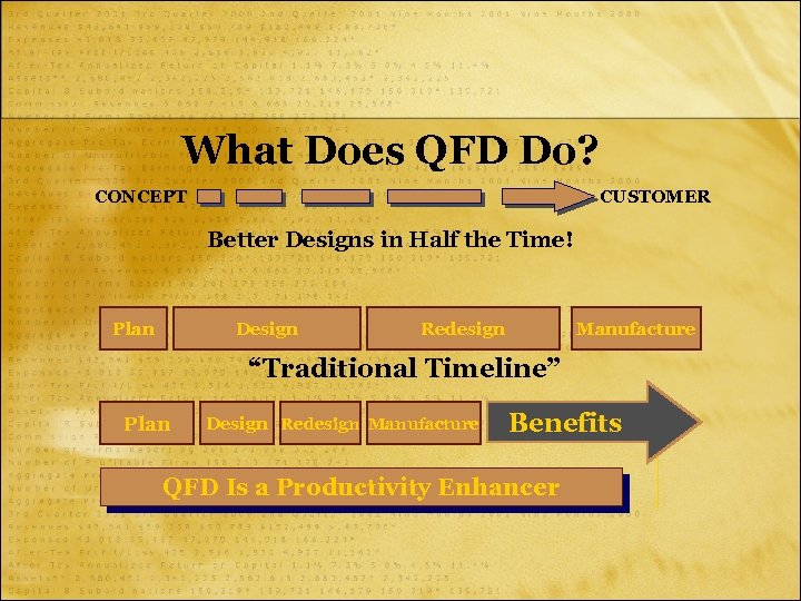 What Does QFD Do? CONCEPT CUSTOMER Better Designs in Half the Time! Plan Design