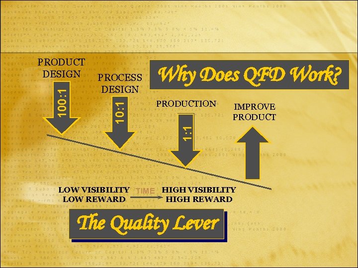 PROCESS DESIGN Why Does QFD Work? PRODUCTION IMPROVE PRODUCT 1: 1 100: 1 PRODUCT