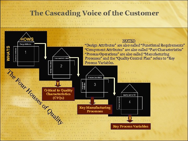 The Cascading Voice of the Customer HOWS WHATS NOTES: “Design Attributes” are also called