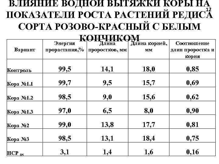 ВЛИЯНИЕ ВОДНОЙ ВЫТЯЖКИ КОРЫ НА 12 ПОКАЗАТЕЛИ РОСТА РАСТЕНИЙ РЕДИСА СОРТА РОЗОВО-КРАСНЫЙ С БЕЛЫМ