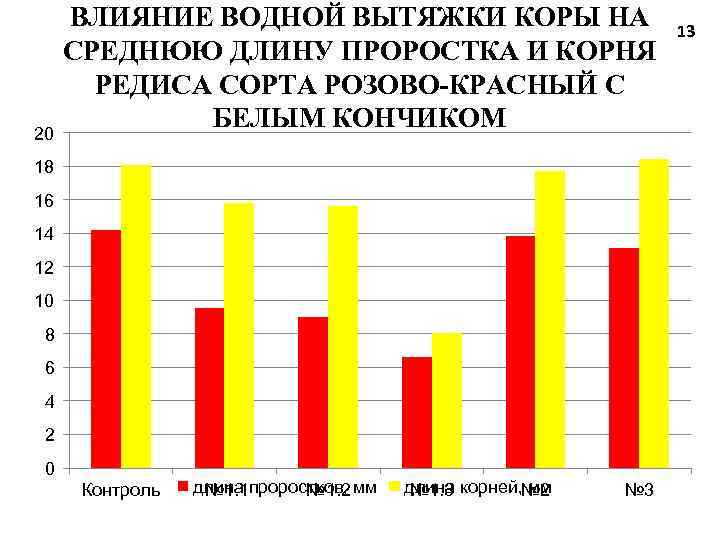ВЛИЯНИЕ ВОДНОЙ ВЫТЯЖКИ КОРЫ НА СРЕДНЮЮ ДЛИНУ ПРОРОСТКА И КОРНЯ РЕДИСА СОРТА РОЗОВО-КРАСНЫЙ С