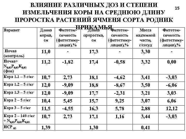 ВЛИЯНИЕ РАЗЛИЧНЫХ ДОЗ И СТЕПЕНИ 15 ИЗМЕЛЬЧЕНИЯ КОРЫ НА СРЕДНЮЮ ДЛИНУ ПРОРОСТКА РАСТЕНИЙ ЯЧМЕНЯ