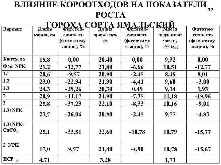 ВЛИЯНИЕ КОРООТХОДОВ НА ПОКАЗАТЕЛИ 17 РОСТА ГОРОХА СОРТА ЯМАЛЬСКИЙ Вариант Длина Фитоток. Масса Фитотоккорня,