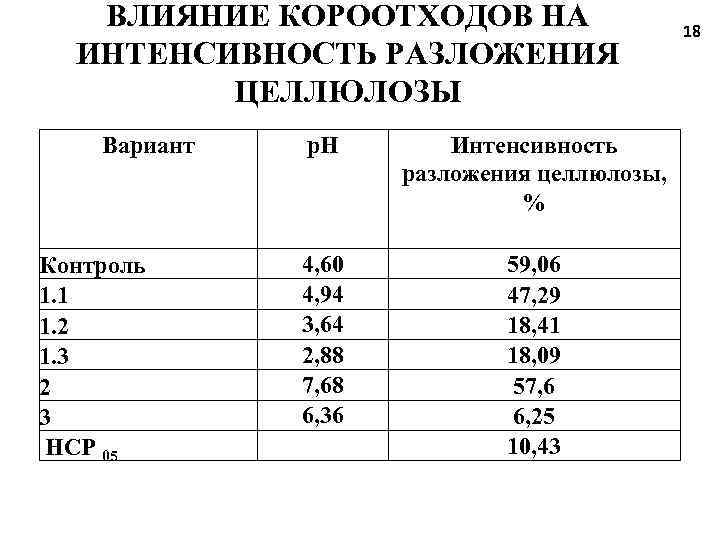 ВЛИЯНИЕ КОРООТХОДОВ НА ИНТЕНСИВНОСТЬ РАЗЛОЖЕНИЯ ЦЕЛЛЮЛОЗЫ Вариант Контроль 1. 1 1. 2 1. 3