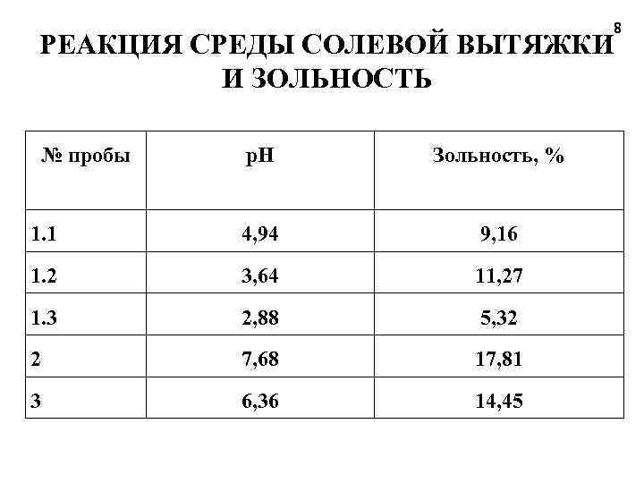 8 РЕАКЦИЯ СРЕДЫ СОЛЕВОЙ ВЫТЯЖКИ И ЗОЛЬНОСТЬ № пробы р. Н Зольность, % 1.