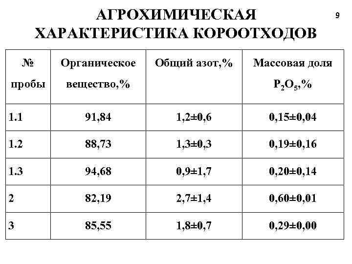 АГРОХИМИЧЕСКАЯ ХАРАКТЕРИСТИКА КОРООТХОДОВ № Органическое пробы Общий азот, % вещество, % 9 Массовая доля