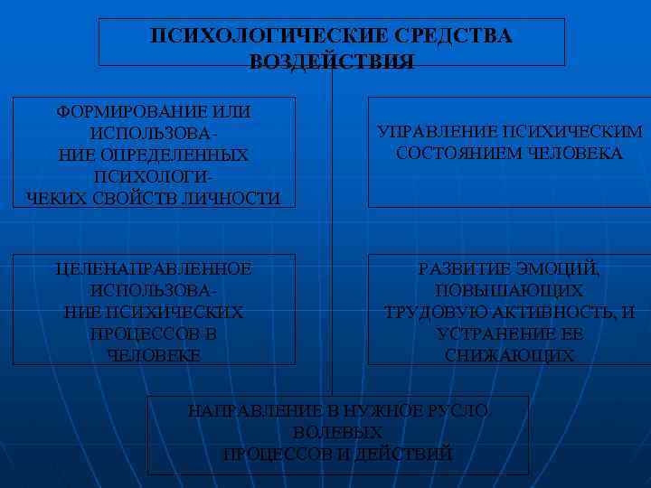 ПСИХОЛОГИЧЕСКИЕ СРЕДСТВА ВОЗДЕЙСТВИЯ ФОРМИРОВАНИЕ ИЛИ ИСПОЛЬЗОВАНИЕ ОПРЕДЕЛЕННЫХ ПСИХОЛОГИЧЕКИХ СВОЙСТВ ЛИЧНОСТИ ЦЕЛЕНАПРАВЛЕННОЕ ИСПОЛЬЗОВАНИЕ ПСИХИЧЕСКИХ ПРОЦЕССОВ
