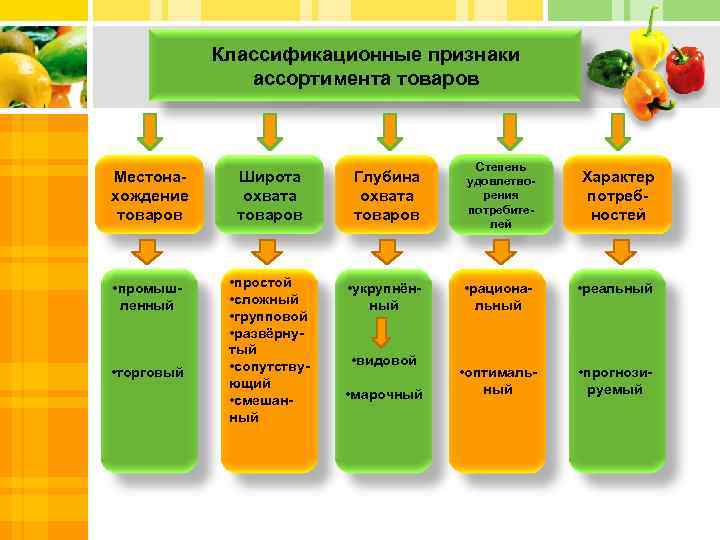 Признак продукта. Классификационные признаки ассортимента. Классификационные признаки ассортимента товаров. Ассортимент товаров по классификационным признакам. Простой ассортимент примеры.