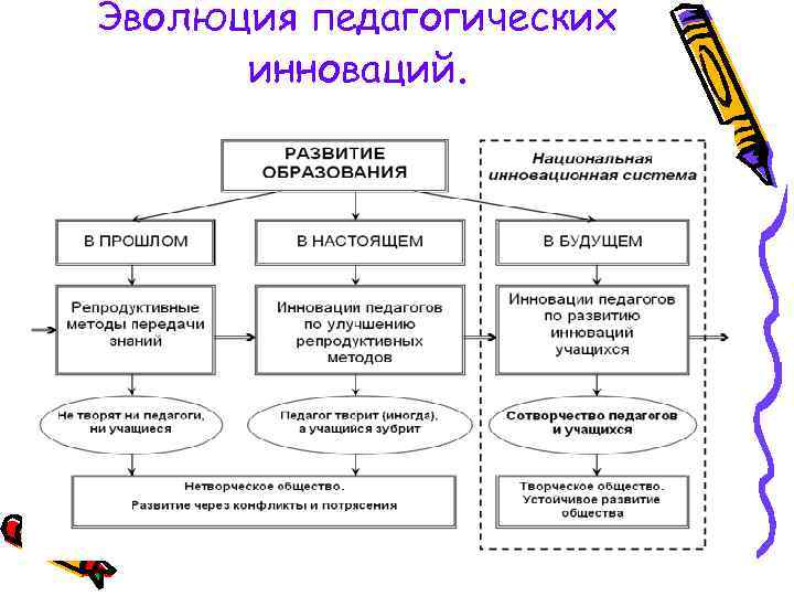 Образовательное развитие виды. Педагогические инновации. Структура педагогических инноваций. Инновационный путь развития в педагогике. Источники педагогических инноваций.