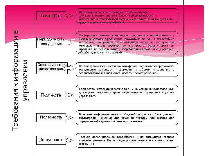 Характеристику управленческой информации. Основные требования к управленческой информации. Информация как предмет и результат управленческого труда.