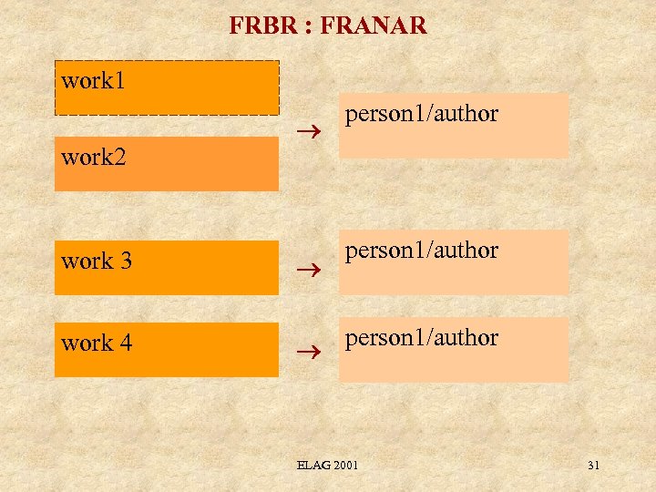 FRBR : FRANAR work 1 work 2 work 3 work 4 person 1/author ELAG