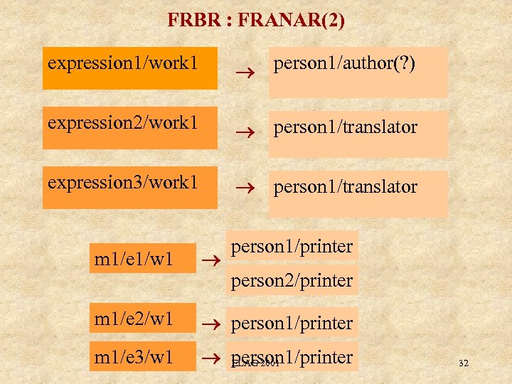 FRBR : FRANAR(2) expression 1/work 1 person 1/author(? ) expression 2/work 1 person 1/translator
