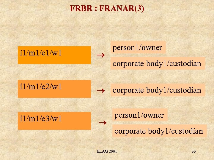 FRBR : FRANAR(3) i 1/m 1/e 1/w 1 i 1/m 1/e 2/w 1 i