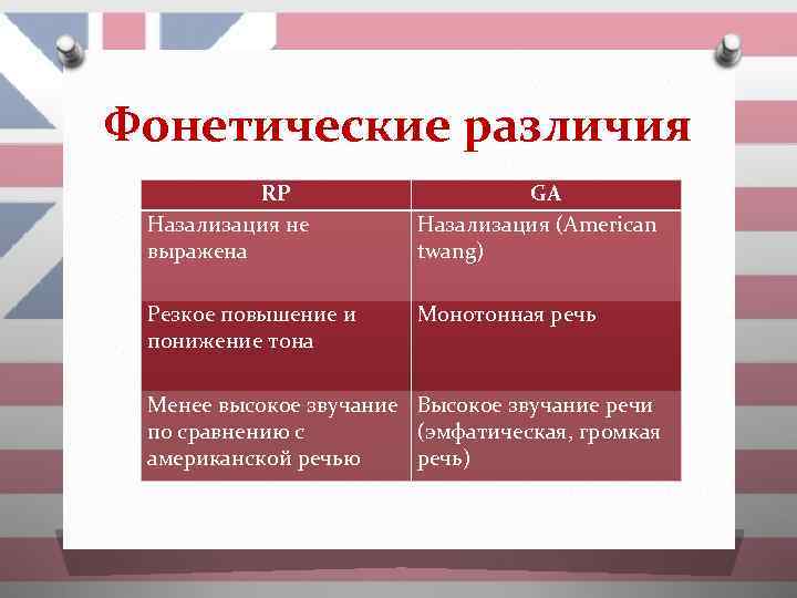 Фонетические различия RP Назализация не выражена GA Назализация (Аmеriсаn twang) Резкое повышение и понижение