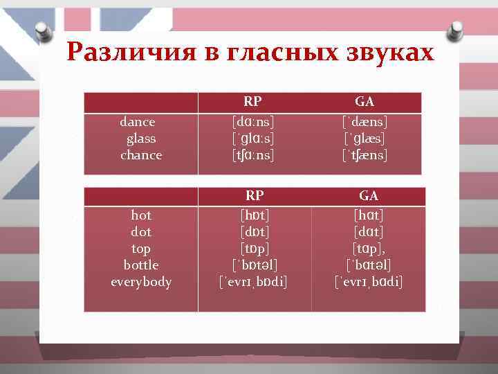 Различия в гласных звуках dance glass chance RP [dɑːns] [ˈɡlɑːs] [tʃɑːns] GA [ˈdæns] [ˈɡlæs]