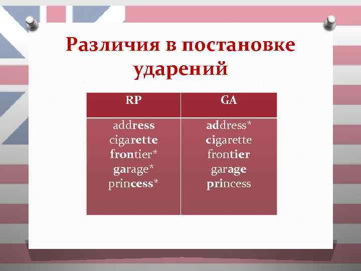 Различия в постановке ударений RP GA address cigarette frontier* garage* princess* address* cigarette frontier