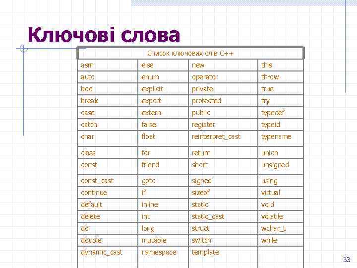 Ключові слова Список ключових слів C++ asm else new this auto enum operator throw