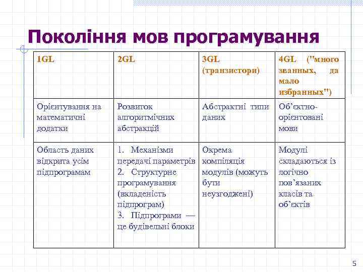 Покоління мов програмування 1 GL 2 GL 3 GL (транзистори) 4 GL (