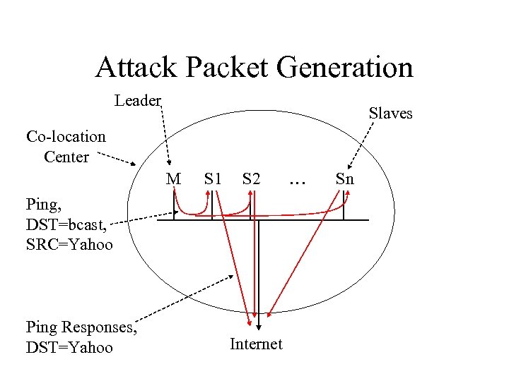 Attack Packet Generation Leader Slaves Co-location Center M S 1 S 2 Ping, DST=bcast,