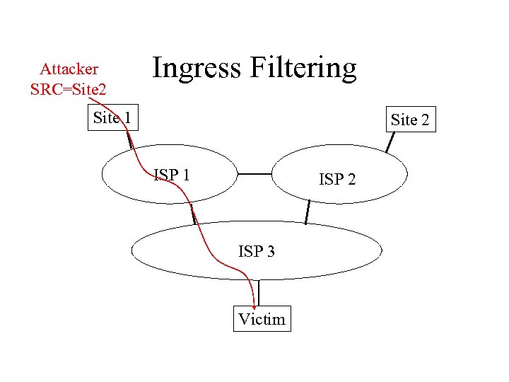 Attacker SRC=Site 2 Ingress Filtering Site 1 Site 2 ISP 1 ISP 2 ISP