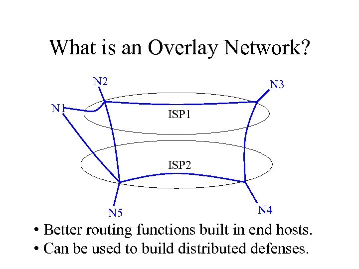 What is an Overlay Network? N 2 N 3 N 1 ISP 2 N