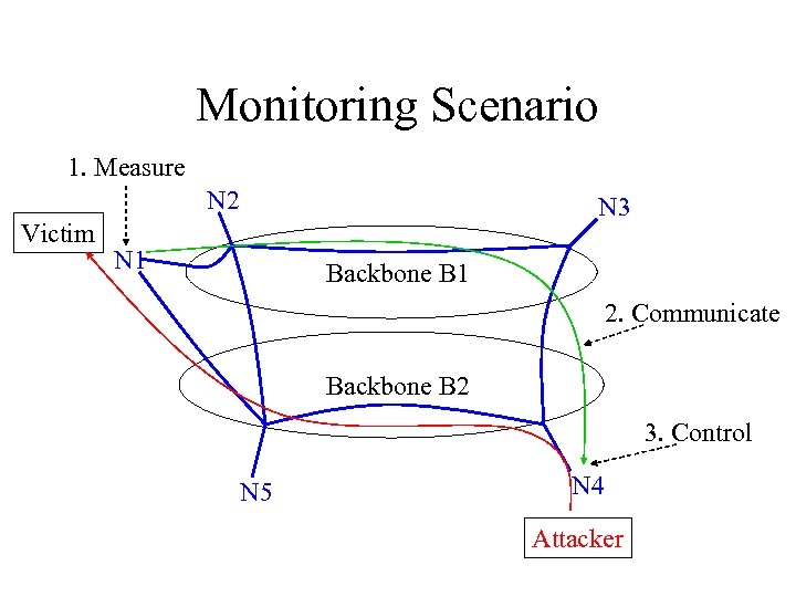 Monitoring Scenario 1. Measure N 2 Victim N 3 N 1 Backbone B 1