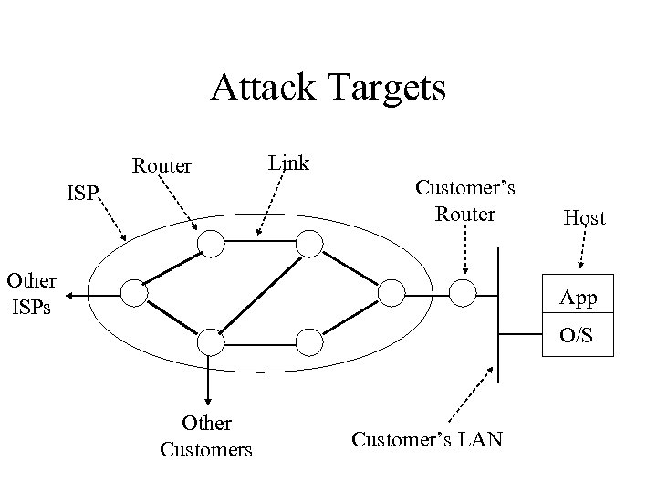 Attack Targets Router ISP Link Customer’s Router Other ISPs Host App O/S Other Customers