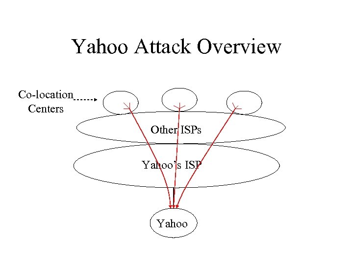 Yahoo Attack Overview Co-location Centers Other ISPs Yahoo’s ISP Yahoo 