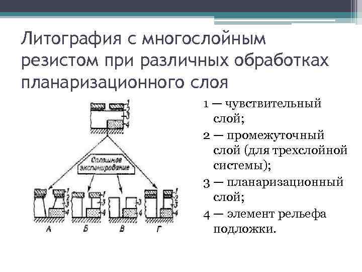 Литография с многослойным резистом при различных обработках планаризационного слоя 1 — чувствительный слой; 2