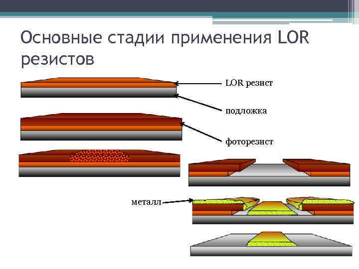 Основные стадии применения LOR резистов LOR резист подложка фоторезист металл 