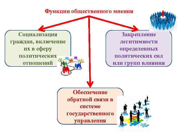 Функции общественного мнения Социализация граждан, включение их в сферу политических отношений Закрепление легитимности определенных