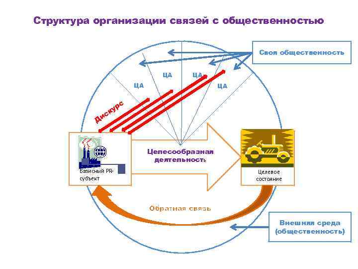 Структура организации связей с общественностью Своя общественность ЦА ЦА с р ку с Ди