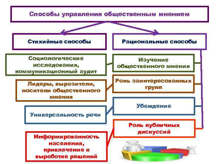 Способы управления общественным мнением Стихийные способы Социологические исследования, коммуникационный аудит Лидеры, выразители, носители общественного