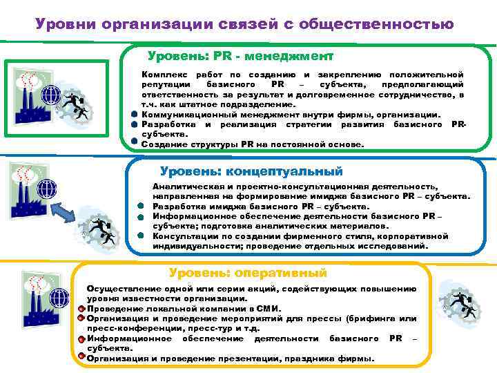 Уровни организации связей с общественностью Уровень: PR - менеджмент Комплекс работ по созданию и